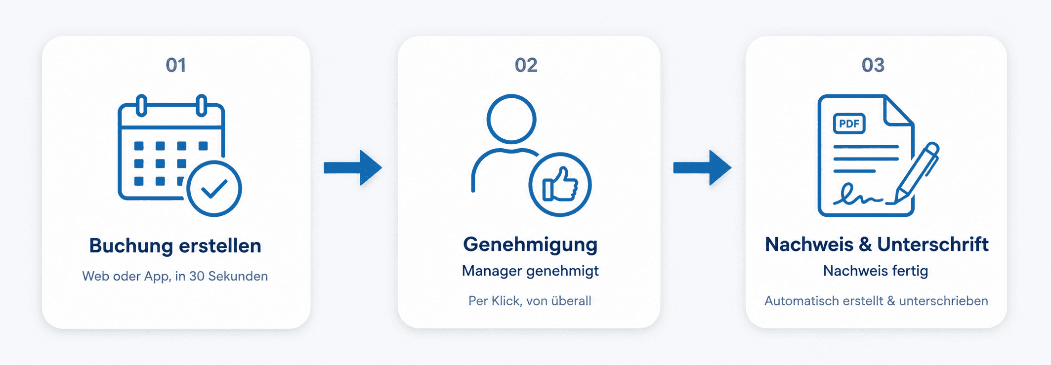 Prozess-Flow: Buchung erstellen → Manager genehmigt → Nachweis unterschrieben